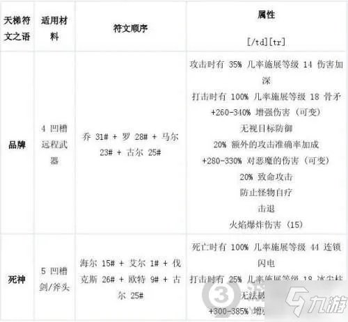 暗黑2符文之语合成公式大全 暗黑破坏神2重制版符文之语合成公式