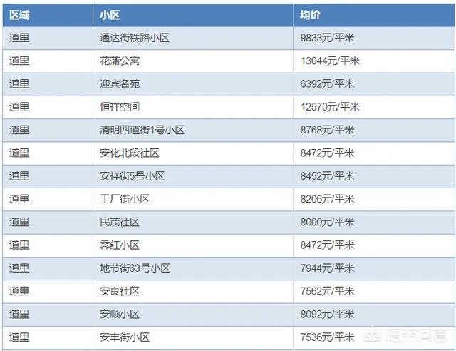 哈尔滨哪里的房子价格比较低？