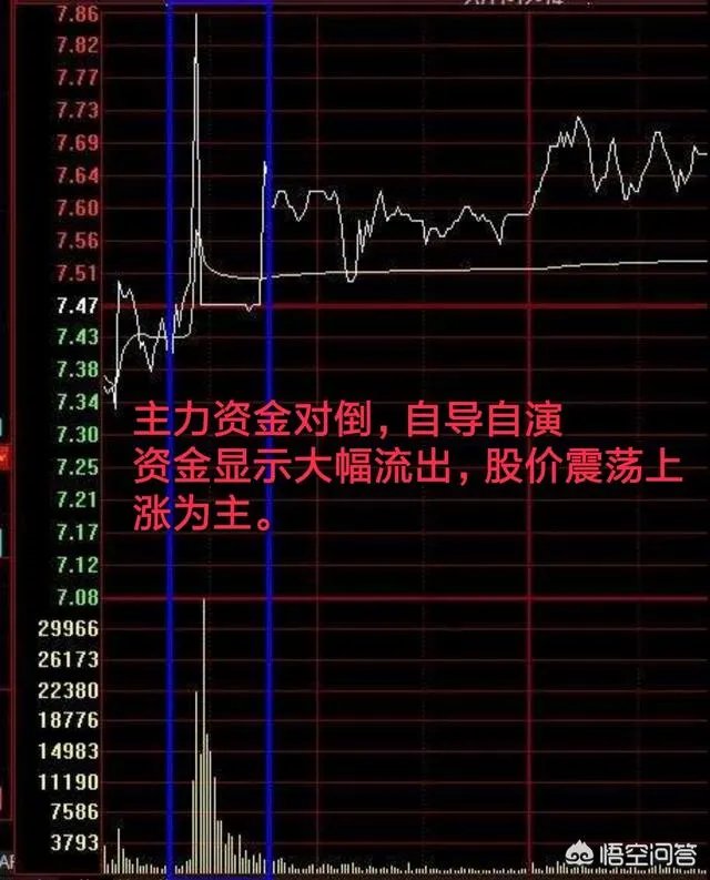 股票资金流出大，但价格上涨，这是怎么回事？