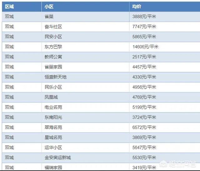 哈尔滨哪里的房子价格比较低？