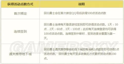 DNF回归直升85是什么活动 回归玩家礼盒内容一览