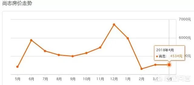 哈尔滨哪里的房子价格比较低？