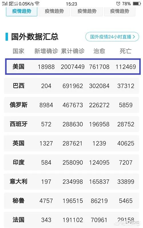 美国现在公布的新冠疫情数据,大家相信是真实的吗?