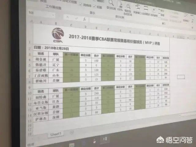 丁彦雨航蝉联CBA常规赛MVP！怎么评价小丁这赛季的表现？