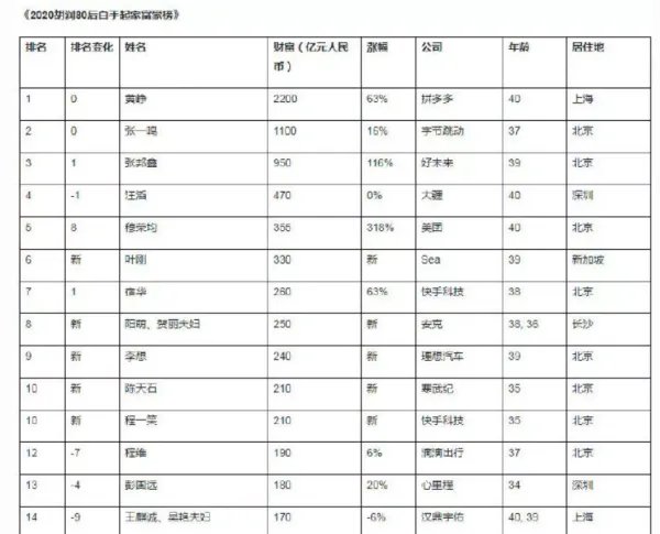 2020胡润80后白手起家富豪榜出炉，共有多少人上榜？