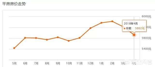 哈尔滨哪里的房子价格比较低？
