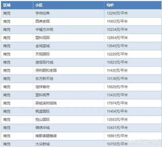 哈尔滨哪里的房子价格比较低？