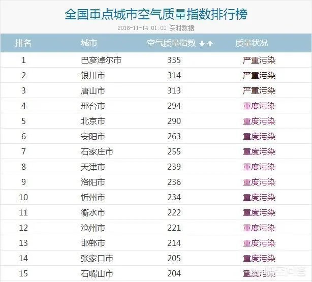 全国各地雾霾情况严重吗？哪里最严重？哪里没有雾霾？