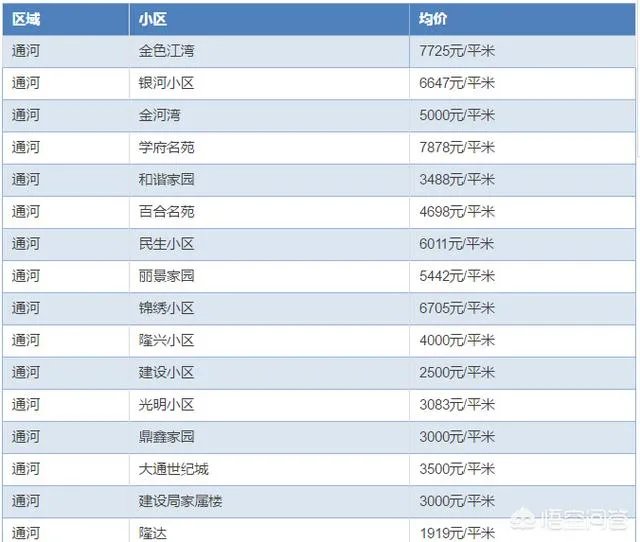 哈尔滨哪里的房子价格比较低？