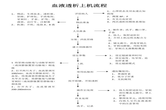 血液透析导管上机流程图