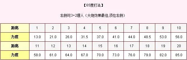 弹弹堂20度、30度、50度、65度、半抛、高抛力度表及打法【公式大全】