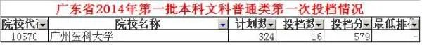 广州医学院高考录取分数线多少？