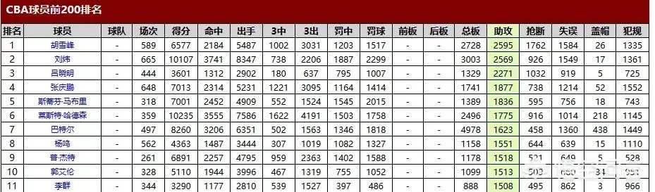 郭艾伦正式进入CBA历史助攻榜前十,他的助攻数能否在本赛季超越杨鸣?