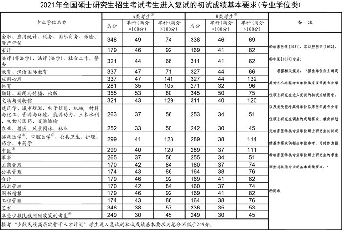 2022考研英语分数线国家线是多少？