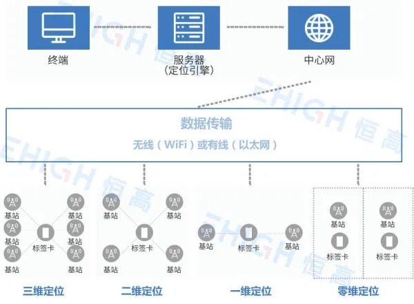 UWB定位技术是如何实现精确定位的？