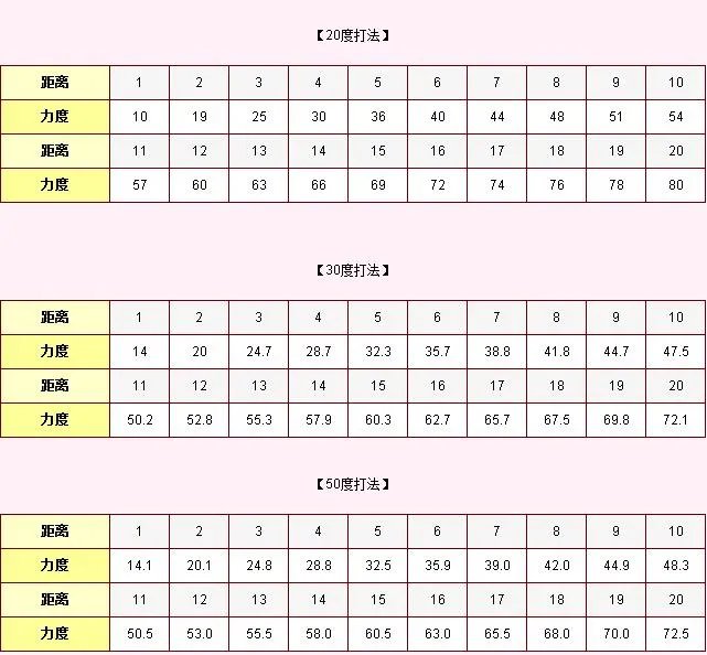 弹弹堂20度、30度、50度、65度、半抛、高抛力度表及打法【公式大全】