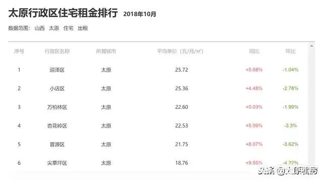 太原房子是否适合以租养贷？为什么？