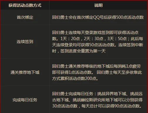 DNF冒险家征集令刷推荐点数必看攻略