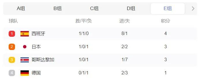 2022世界杯积分排行榜 世界杯2022积分榜11月30日更新