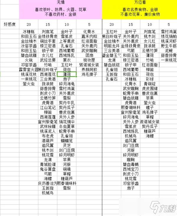 《遇见逆水寒》送礼攻略一览 送礼攻略大全