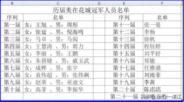 美在花城历届冠军？