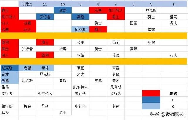 两名湖人球员确诊感染新冠病毒,会对自身和球队产生什么影响?