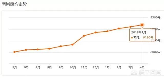 哈尔滨哪里的房子价格比较低？