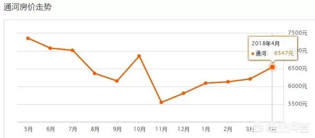 哈尔滨哪里的房子价格比较低？
