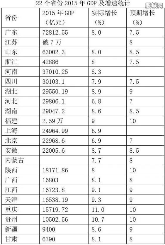 22省经济数据出炉 经济数据公布时间是什么时候？