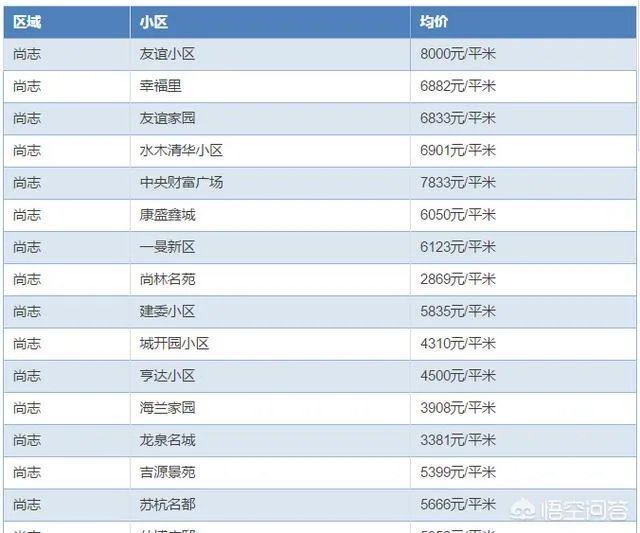 哈尔滨哪里的房子价格比较低？