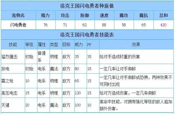 洛克王国闪电勇者什么性格好?