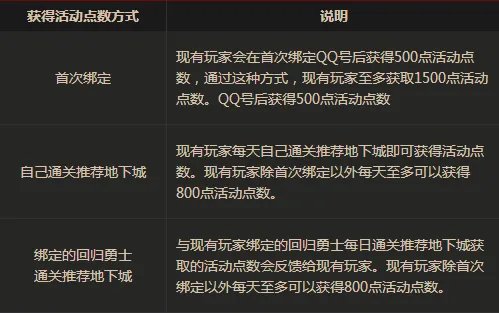 DNF冒险家征集令刷推荐点数必看攻略