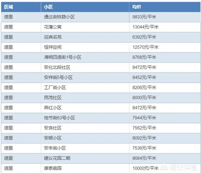 哈尔滨哪里的房子价格比较低？
