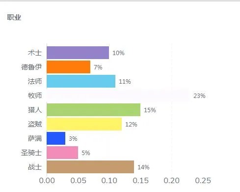《魔兽世界》2020怀旧服阵营比列介绍
