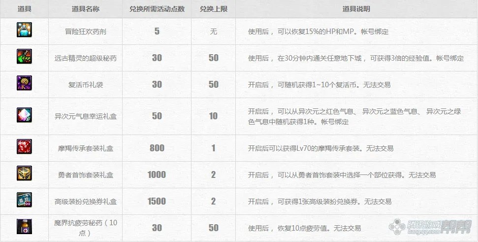 DNF冒险家征集令刷推荐点数必看攻略