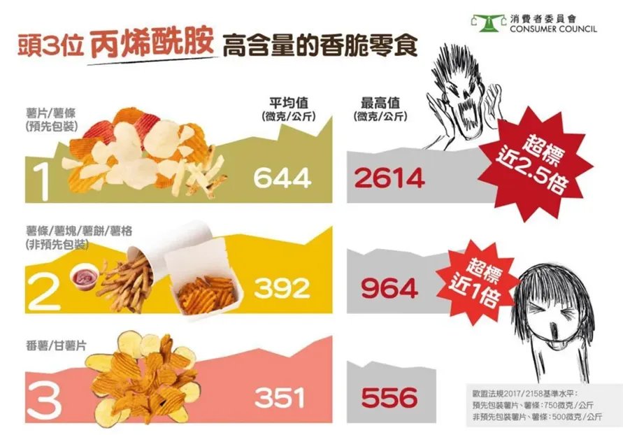 港消委：薯片等70款零食检出致癌物，危害多大？世卫组织提醒了