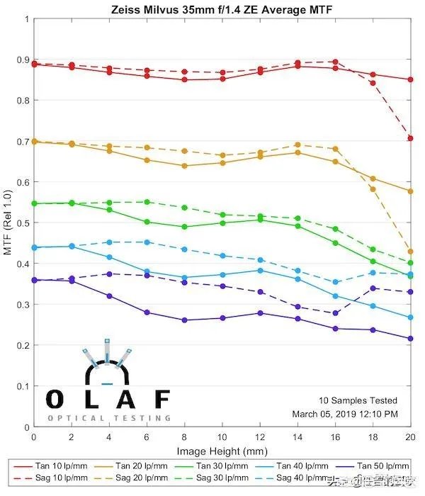 佳能351.4二代与蔡司351.4如何选择？