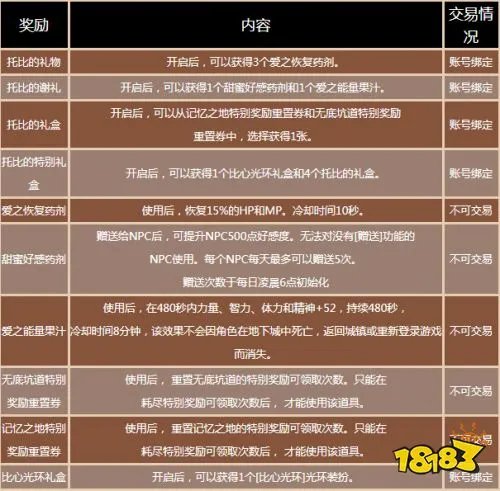 DNF托比的谢意活动攻略 托比的谢意活动玩法奖励一览