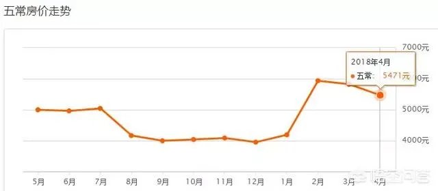 哈尔滨哪里的房子价格比较低？