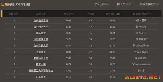 LOL官方全国高校排行榜：清华北大未进入前十