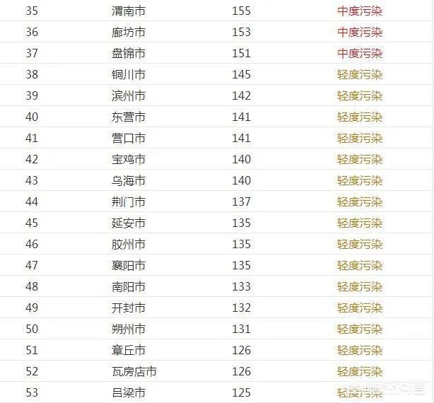 全国各地雾霾情况严重吗?哪里最严重?哪里没有雾霾?