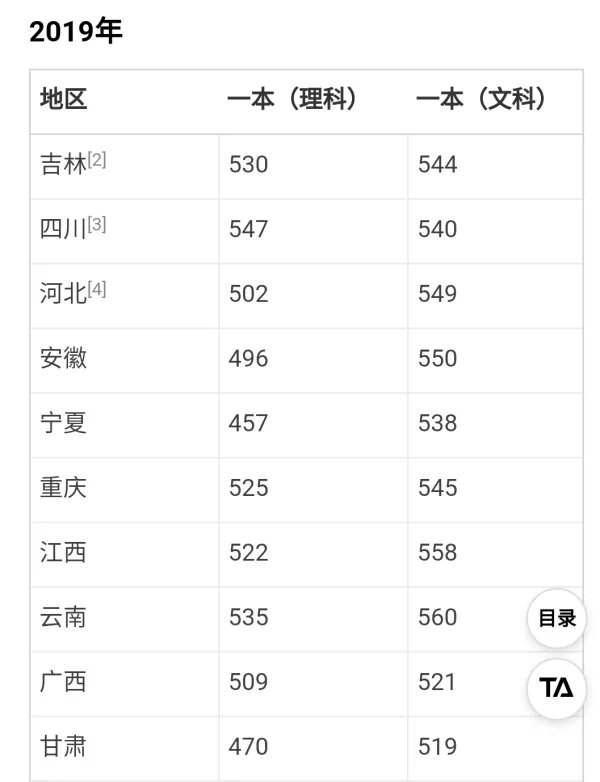 2019年往年高考分数线多少，理科的