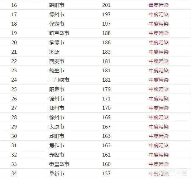 全国各地雾霾情况严重吗?哪里最严重?哪里没有雾霾?