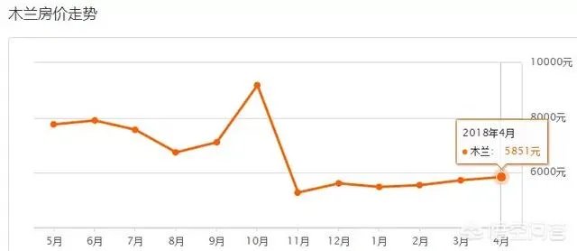 哈尔滨哪里的房子价格比较低？