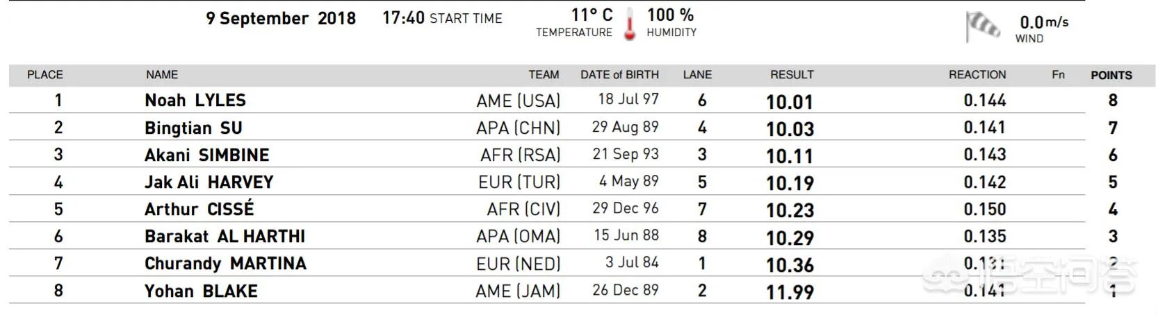 2018田径洲际杯百米大战,苏炳添一直领先,但怎样在最后一瞬被反超0.02秒?