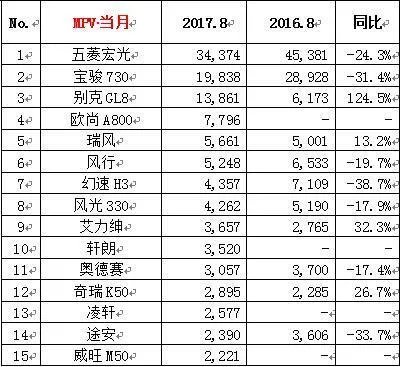 2017年8月汽车销量排行榜出炉，你的爱车入围前十了吗？