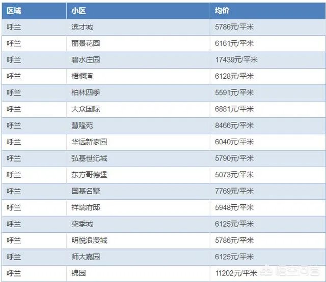 哈尔滨哪里的房子价格比较低？