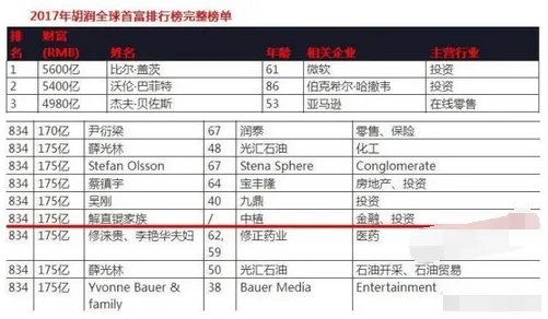 毛阿敏老公现在名列全球富豪第几位?