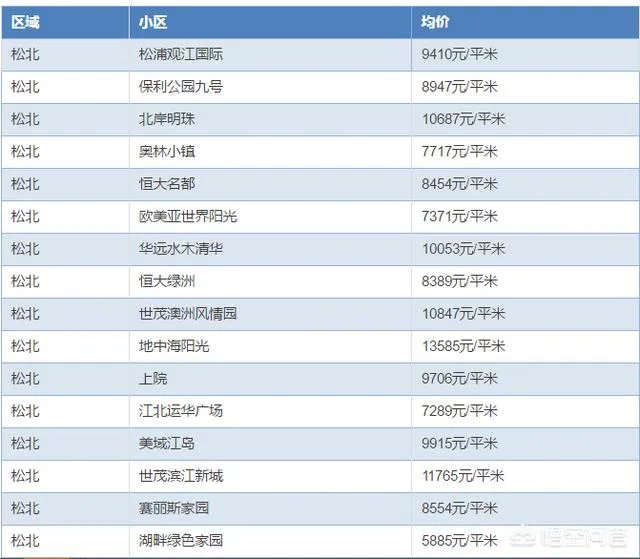 哈尔滨哪里的房子价格比较低？