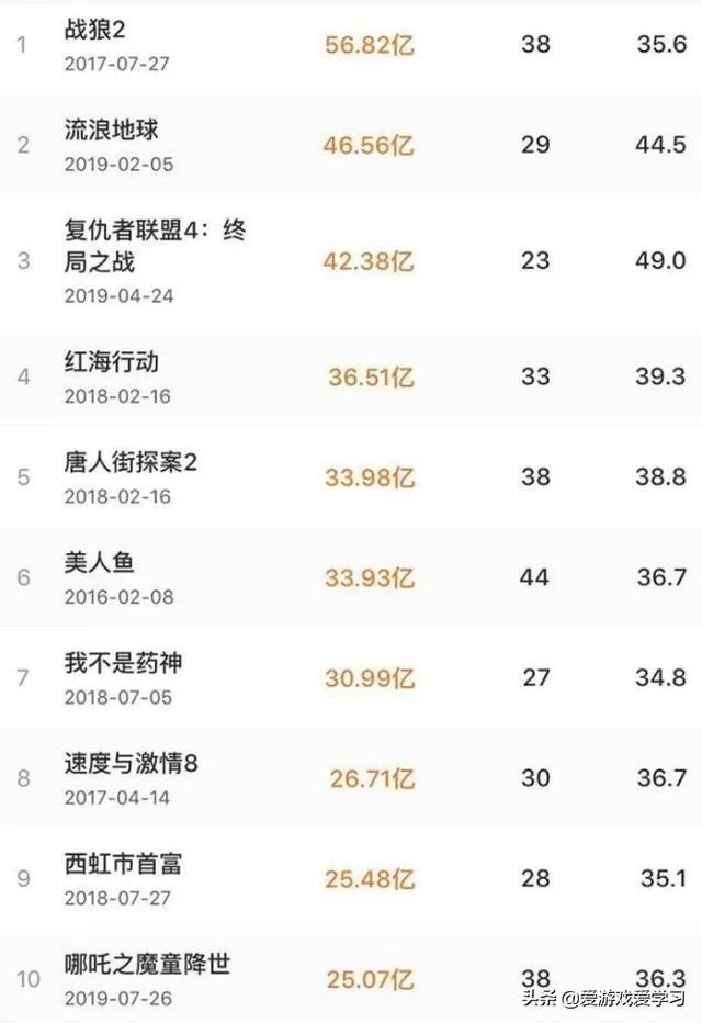 哪吒之魔童降世票房最终票房